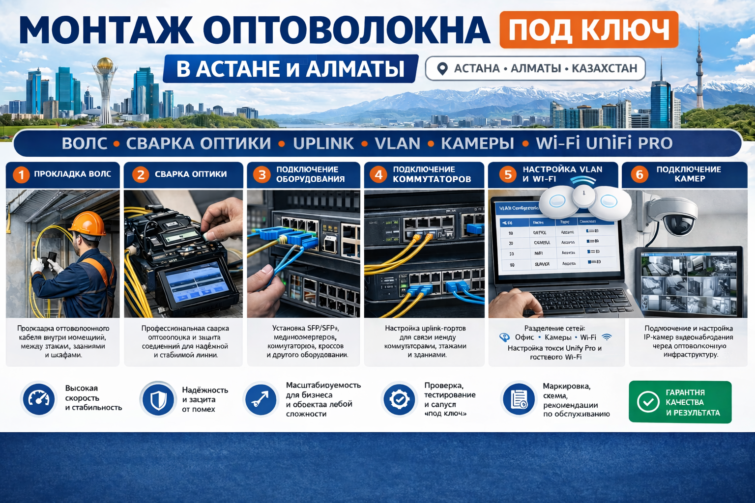 Монтаж оптоволокна под ключ в Астане и Алматы — ВОЛС, сварка оптики, uplink, VLAN, камеры