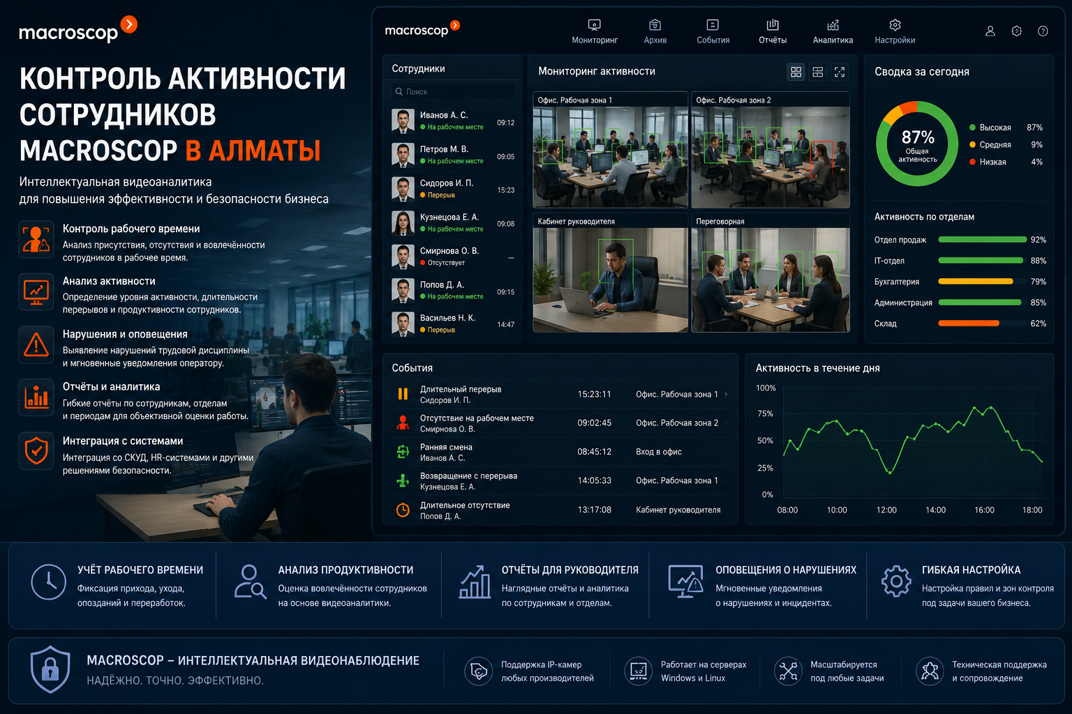 Контроль активности сотрудников Macroscop в Алматы
