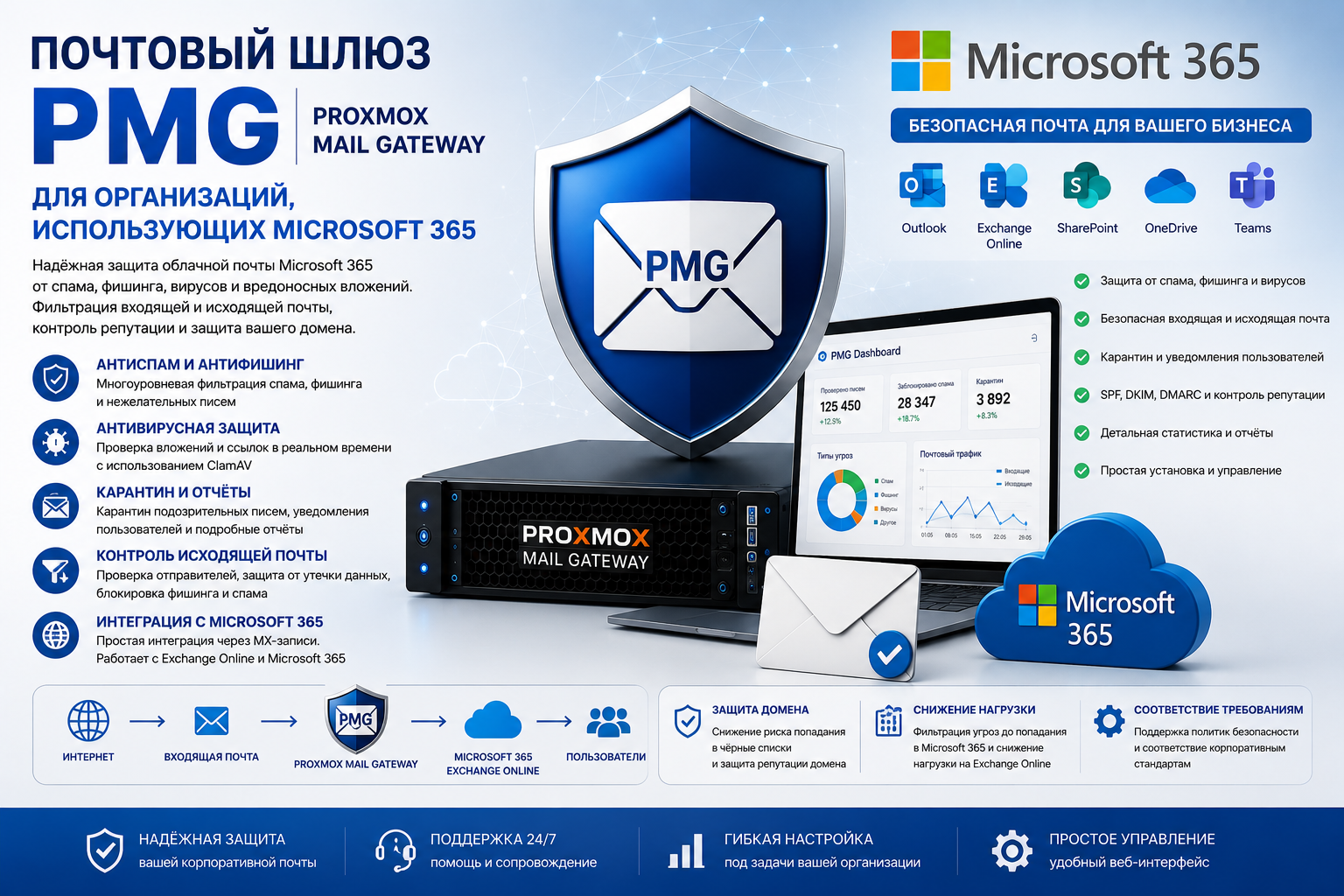 Почтовый шлюз PMG для организаций использующих Microsoft 365