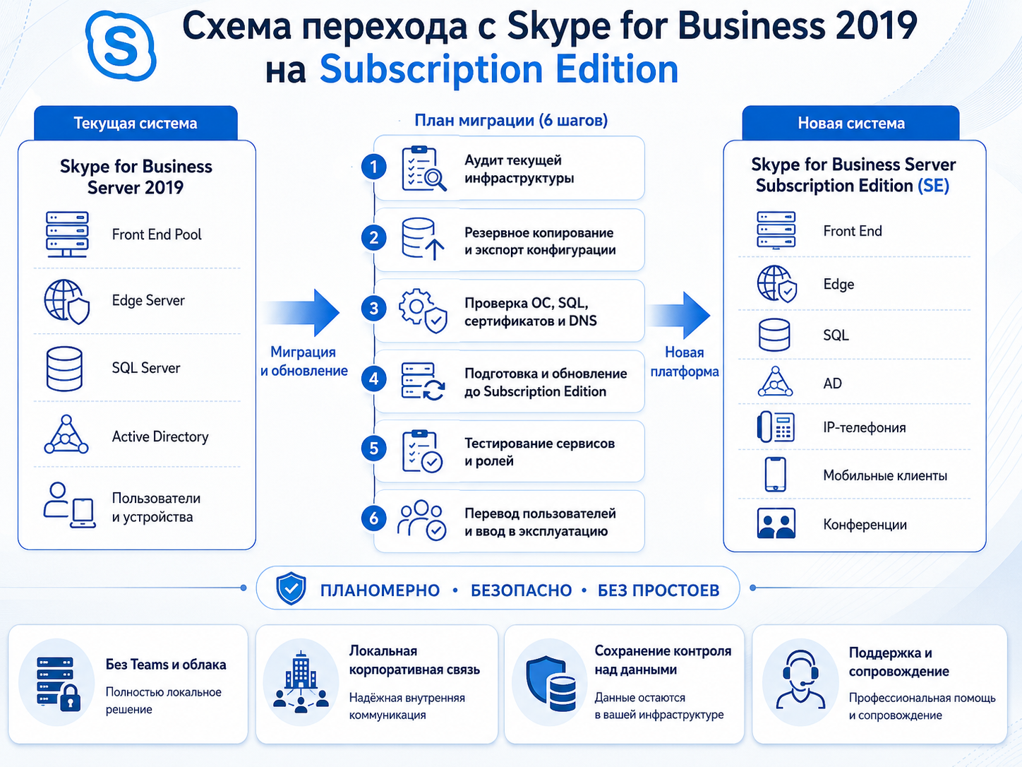 Апгрейд Skype for Business 2019 до SE Схема перехода с Skype for Business 2019 на Subscription Edition
