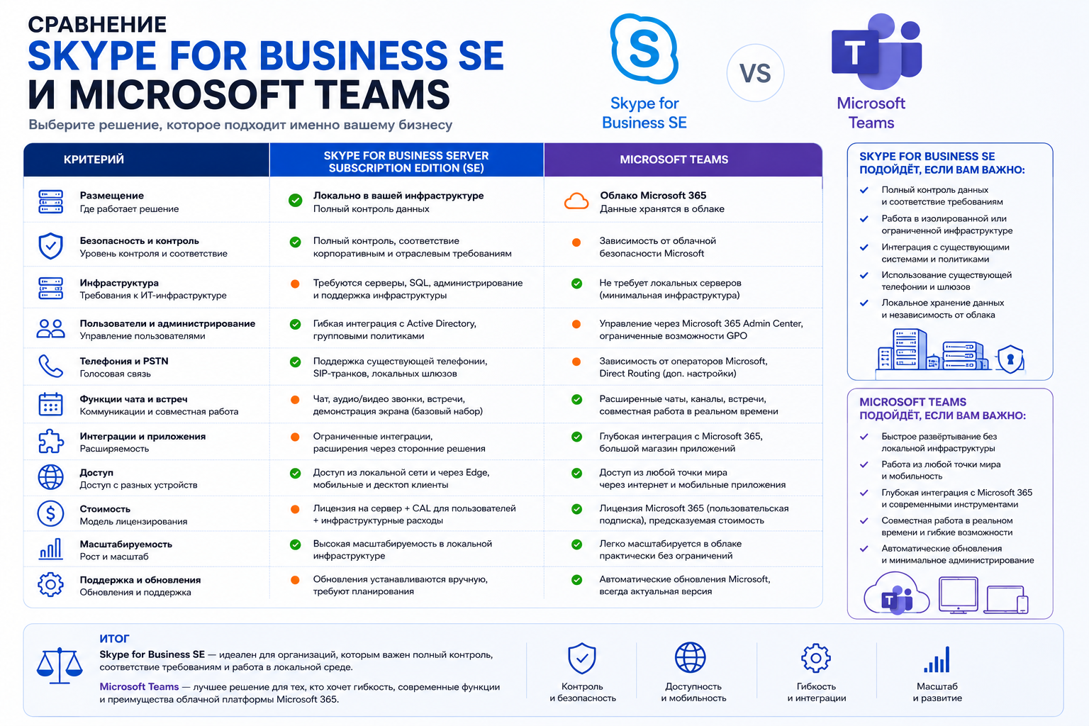 SE или Teams — что выбрать для локальной связи Сравнение Skype for Business SE и Microsoft Teams